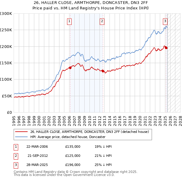 26, HALLER CLOSE, ARMTHORPE, DONCASTER, DN3 2FF: Price paid vs HM Land Registry's House Price Index