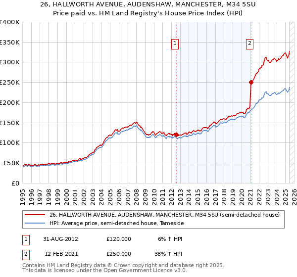 26, HALLWORTH AVENUE, AUDENSHAW, MANCHESTER, M34 5SU: Price paid vs HM Land Registry's House Price Index