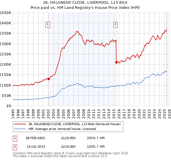 26, HALSNEAD CLOSE, LIVERPOOL, L15 8GA: Price paid vs HM Land Registry's House Price Index