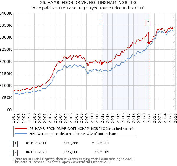 26, HAMBLEDON DRIVE, NOTTINGHAM, NG8 1LG: Price paid vs HM Land Registry's House Price Index