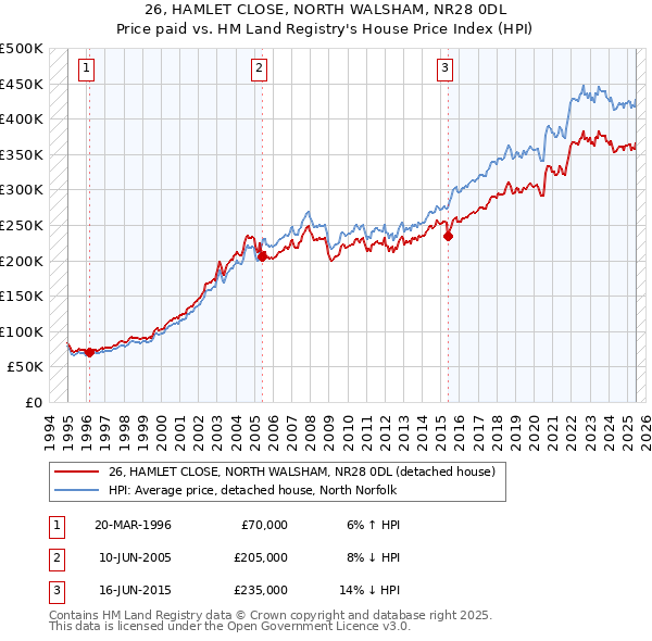 26, HAMLET CLOSE, NORTH WALSHAM, NR28 0DL: Price paid vs HM Land Registry's House Price Index