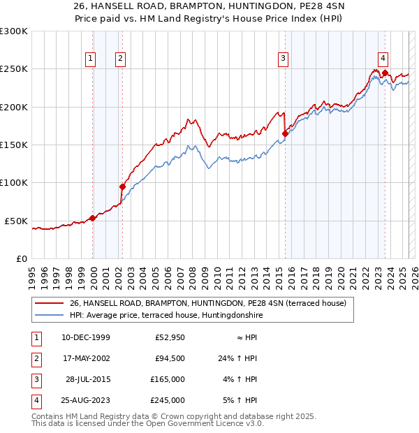 26, HANSELL ROAD, BRAMPTON, HUNTINGDON, PE28 4SN: Price paid vs HM Land Registry's House Price Index