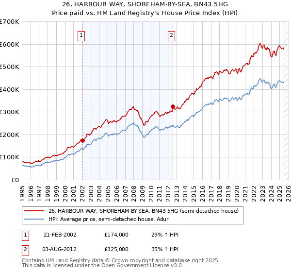 26, HARBOUR WAY, SHOREHAM-BY-SEA, BN43 5HG: Price paid vs HM Land Registry's House Price Index
