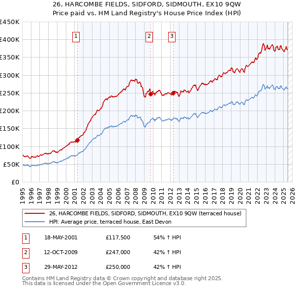 26, HARCOMBE FIELDS, SIDFORD, SIDMOUTH, EX10 9QW: Price paid vs HM Land Registry's House Price Index