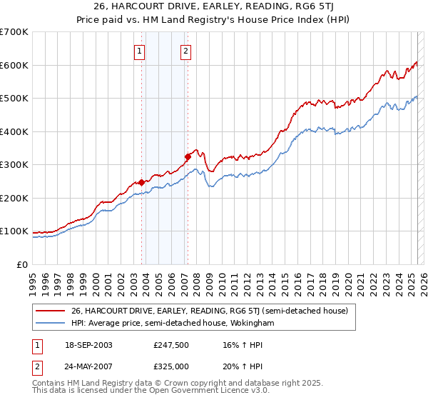 26, HARCOURT DRIVE, EARLEY, READING, RG6 5TJ: Price paid vs HM Land Registry's House Price Index