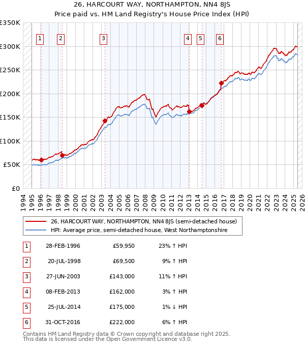 26, HARCOURT WAY, NORTHAMPTON, NN4 8JS: Price paid vs HM Land Registry's House Price Index
