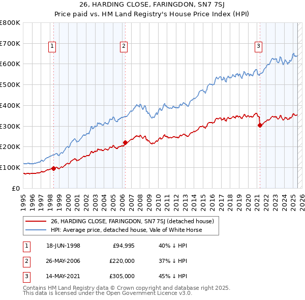 26, HARDING CLOSE, FARINGDON, SN7 7SJ: Price paid vs HM Land Registry's House Price Index