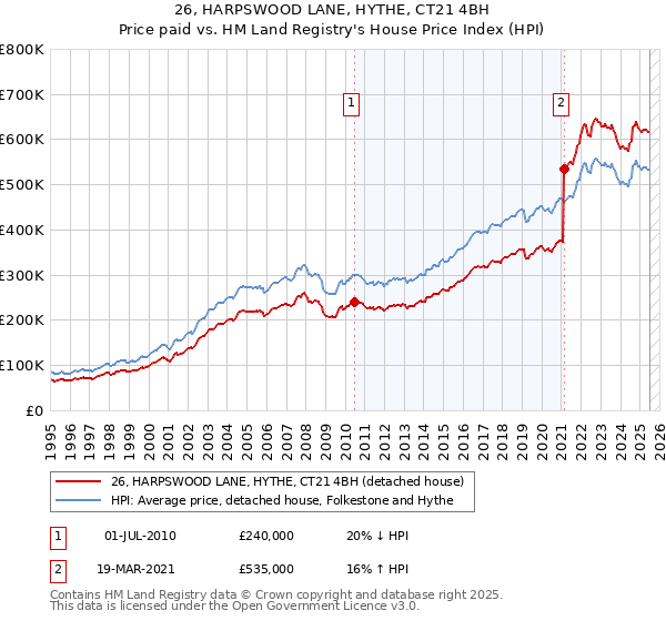 26, HARPSWOOD LANE, HYTHE, CT21 4BH: Price paid vs HM Land Registry's House Price Index