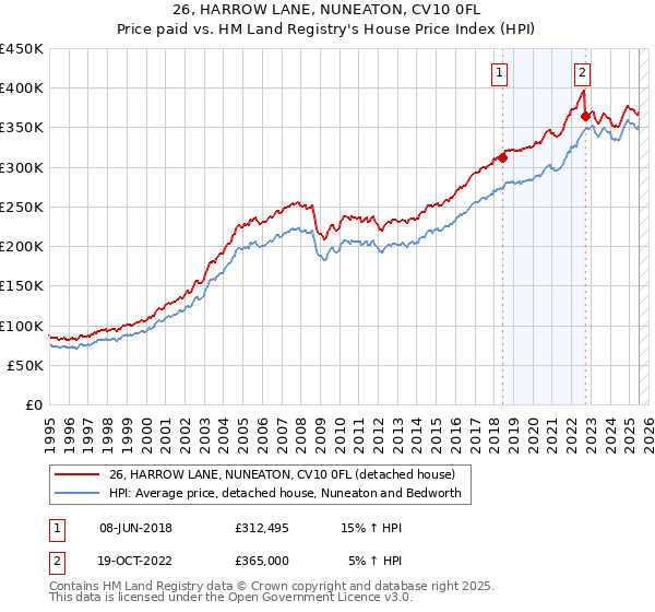 26, HARROW LANE, NUNEATON, CV10 0FL: Price paid vs HM Land Registry's House Price Index