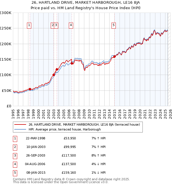 26, HARTLAND DRIVE, MARKET HARBOROUGH, LE16 8JA: Price paid vs HM Land Registry's House Price Index