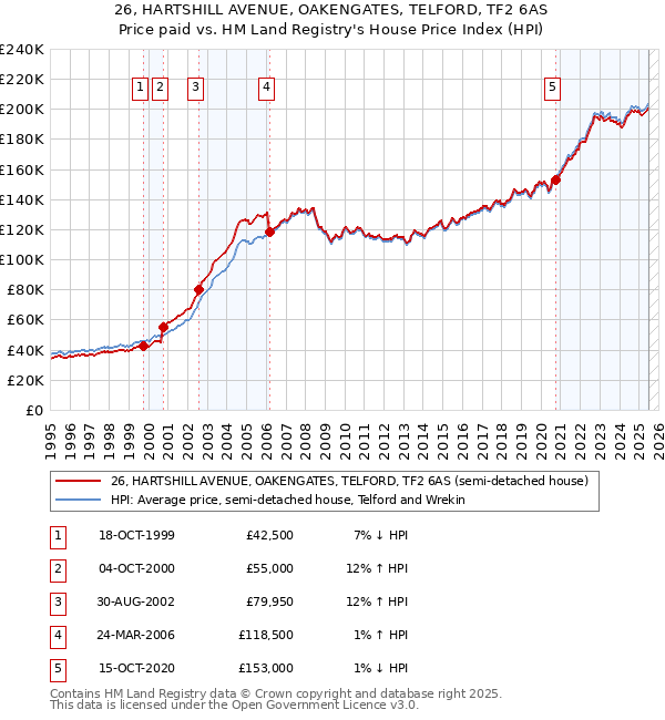 26, HARTSHILL AVENUE, OAKENGATES, TELFORD, TF2 6AS: Price paid vs HM Land Registry's House Price Index
