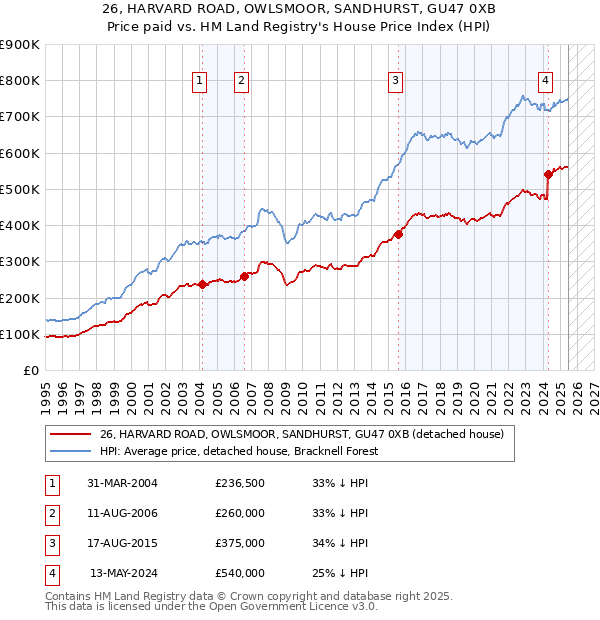 26, HARVARD ROAD, OWLSMOOR, SANDHURST, GU47 0XB: Price paid vs HM Land Registry's House Price Index