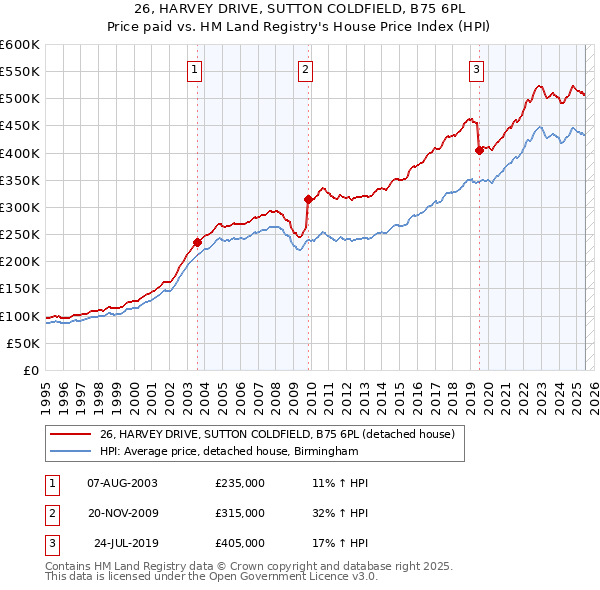 26, HARVEY DRIVE, SUTTON COLDFIELD, B75 6PL: Price paid vs HM Land Registry's House Price Index