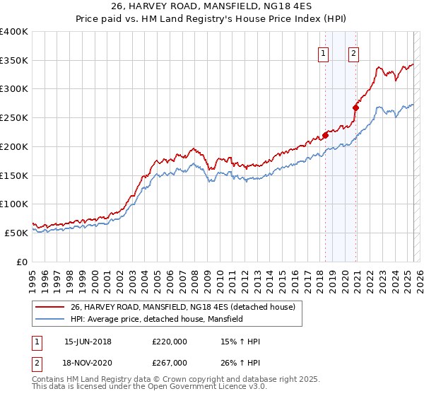 26, HARVEY ROAD, MANSFIELD, NG18 4ES: Price paid vs HM Land Registry's House Price Index