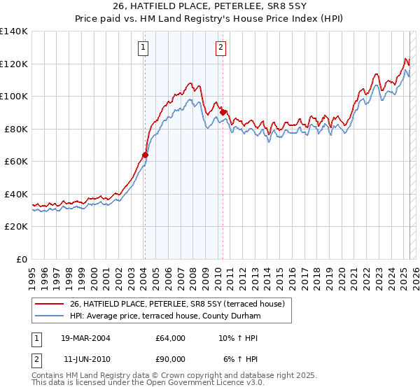 26, HATFIELD PLACE, PETERLEE, SR8 5SY: Price paid vs HM Land Registry's House Price Index
