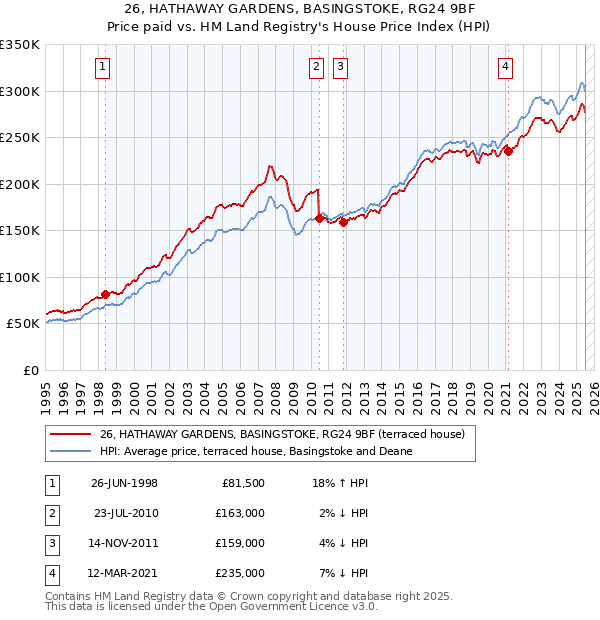 26, HATHAWAY GARDENS, BASINGSTOKE, RG24 9BF: Price paid vs HM Land Registry's House Price Index