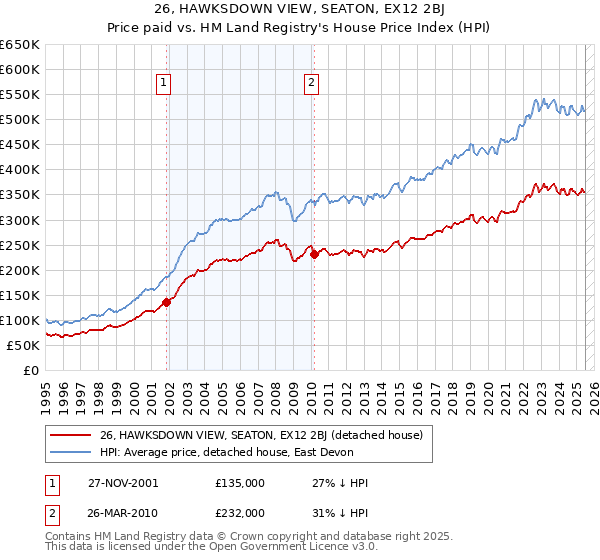 26, HAWKSDOWN VIEW, SEATON, EX12 2BJ: Price paid vs HM Land Registry's House Price Index