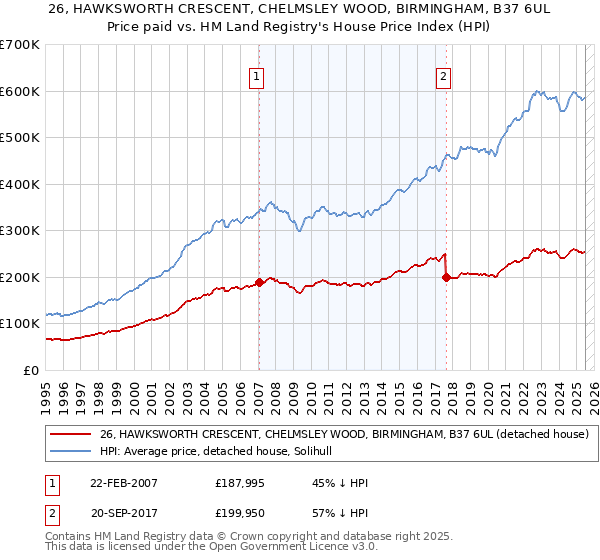 26, HAWKSWORTH CRESCENT, CHELMSLEY WOOD, BIRMINGHAM, B37 6UL: Price paid vs HM Land Registry's House Price Index
