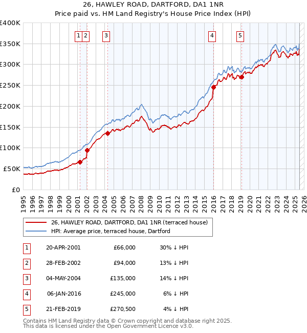 26, HAWLEY ROAD, DARTFORD, DA1 1NR: Price paid vs HM Land Registry's House Price Index