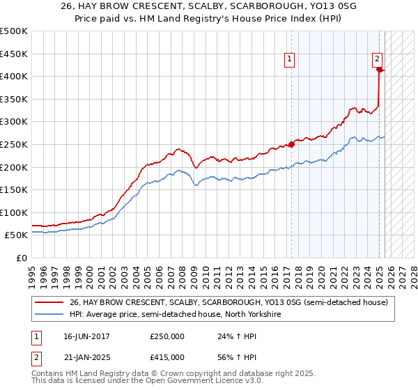 26, HAY BROW CRESCENT, SCALBY, SCARBOROUGH, YO13 0SG: Price paid vs HM Land Registry's House Price Index