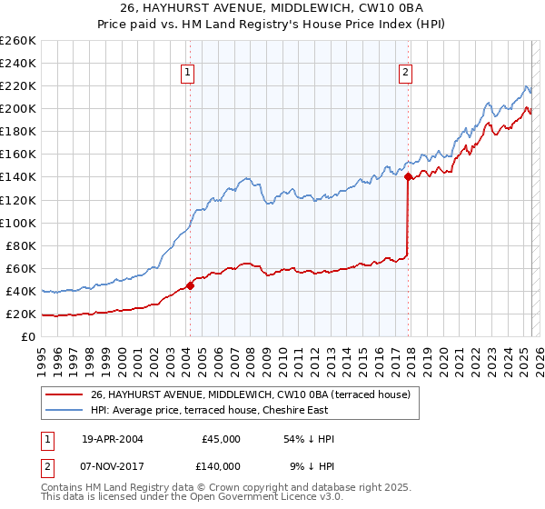 26, HAYHURST AVENUE, MIDDLEWICH, CW10 0BA: Price paid vs HM Land Registry's House Price Index
