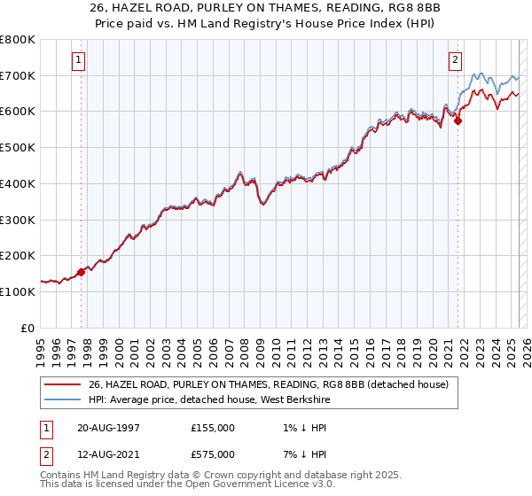 26, HAZEL ROAD, PURLEY ON THAMES, READING, RG8 8BB: Price paid vs HM Land Registry's House Price Index