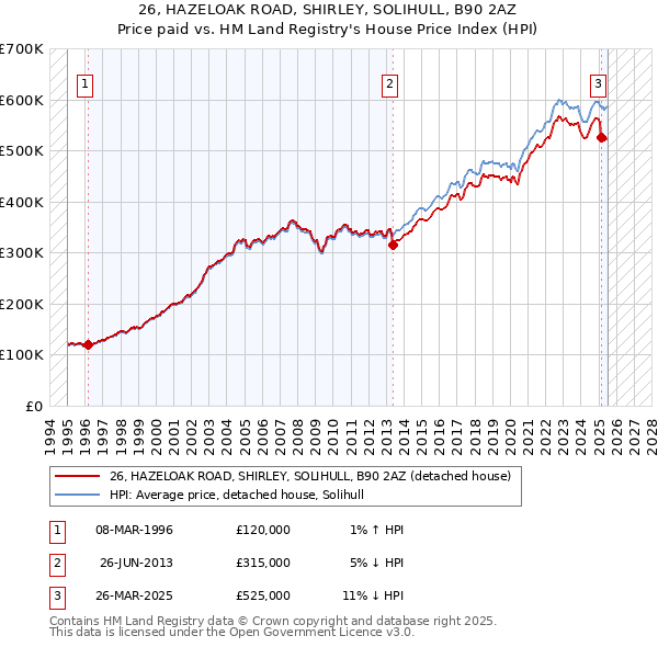 26, HAZELOAK ROAD, SHIRLEY, SOLIHULL, B90 2AZ: Price paid vs HM Land Registry's House Price Index