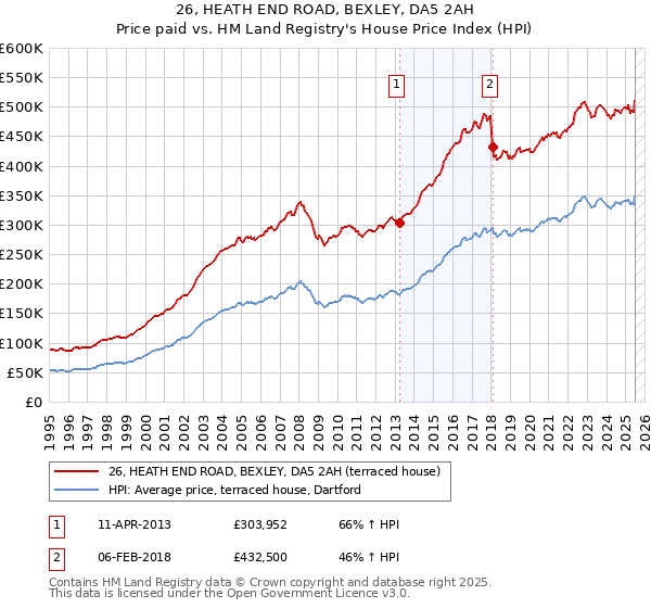 26, HEATH END ROAD, BEXLEY, DA5 2AH: Price paid vs HM Land Registry's House Price Index