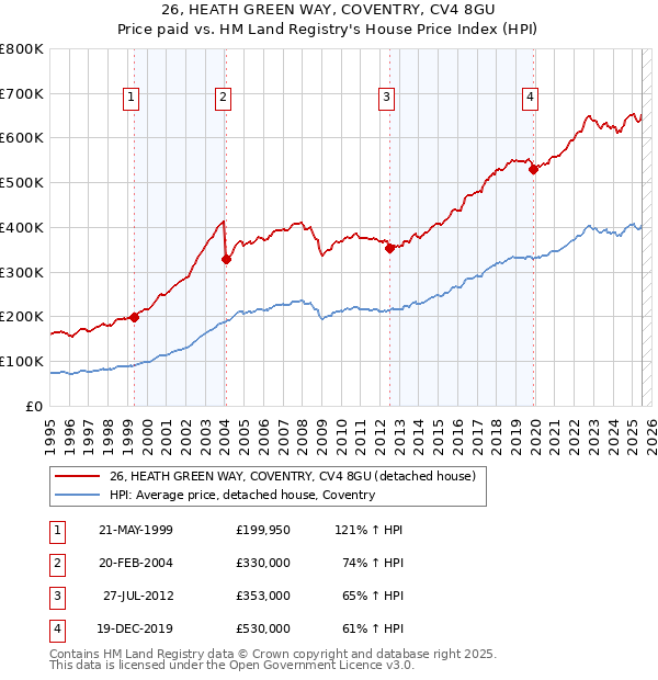 26, HEATH GREEN WAY, COVENTRY, CV4 8GU: Price paid vs HM Land Registry's House Price Index