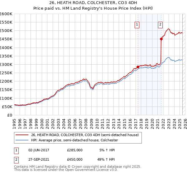 26, HEATH ROAD, COLCHESTER, CO3 4DH: Price paid vs HM Land Registry's House Price Index