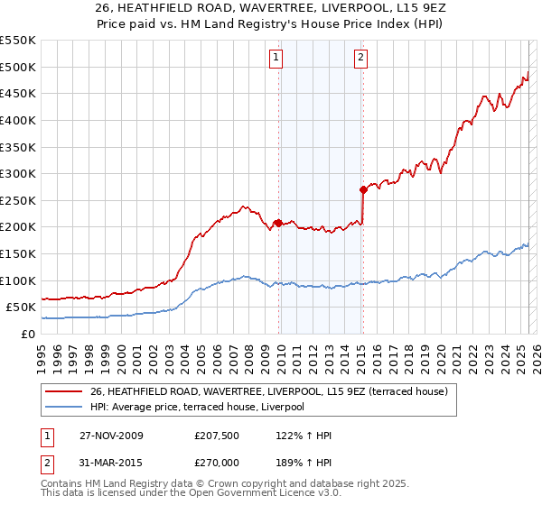 26, HEATHFIELD ROAD, WAVERTREE, LIVERPOOL, L15 9EZ: Price paid vs HM Land Registry's House Price Index