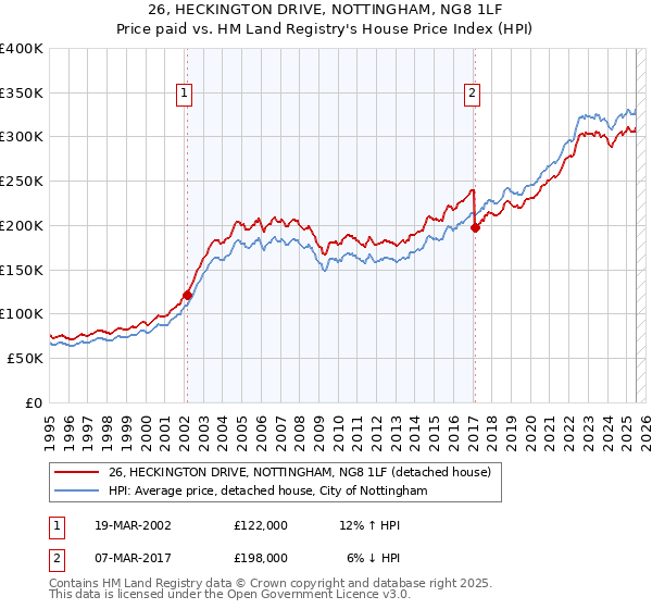26, HECKINGTON DRIVE, NOTTINGHAM, NG8 1LF: Price paid vs HM Land Registry's House Price Index