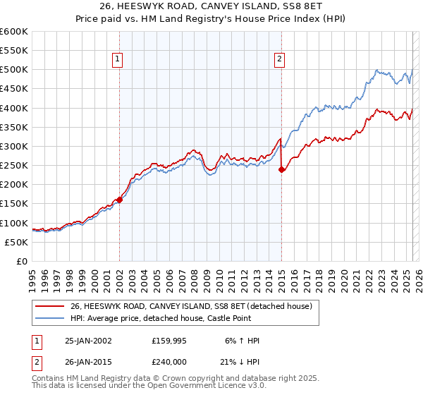 26, HEESWYK ROAD, CANVEY ISLAND, SS8 8ET: Price paid vs HM Land Registry's House Price Index