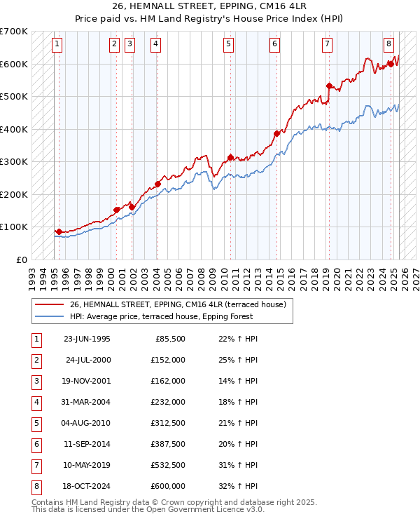 26, HEMNALL STREET, EPPING, CM16 4LR: Price paid vs HM Land Registry's House Price Index