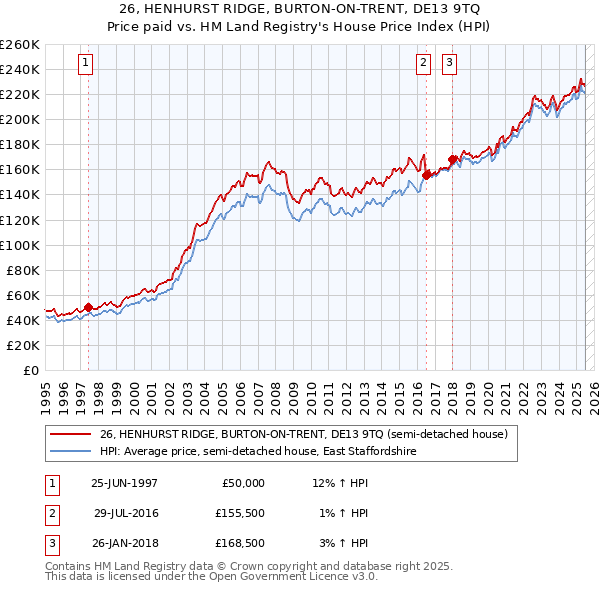 26, HENHURST RIDGE, BURTON-ON-TRENT, DE13 9TQ: Price paid vs HM Land Registry's House Price Index