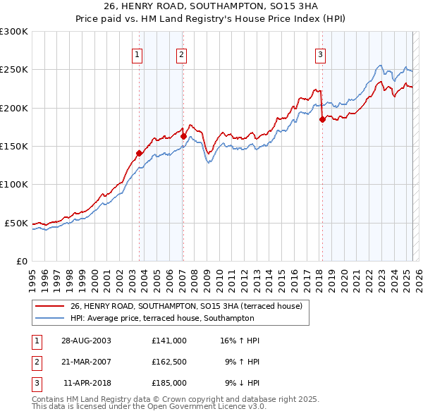 26, HENRY ROAD, SOUTHAMPTON, SO15 3HA: Price paid vs HM Land Registry's House Price Index