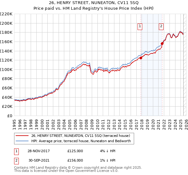 26, HENRY STREET, NUNEATON, CV11 5SQ: Price paid vs HM Land Registry's House Price Index