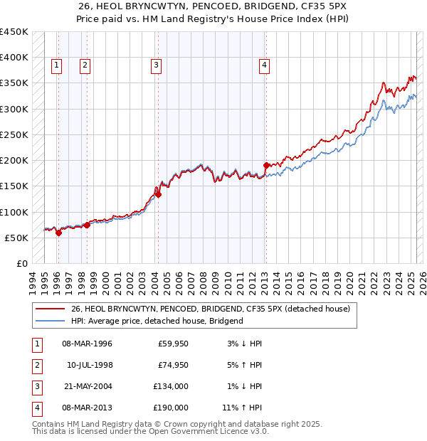 26, HEOL BRYNCWTYN, PENCOED, BRIDGEND, CF35 5PX: Price paid vs HM Land Registry's House Price Index