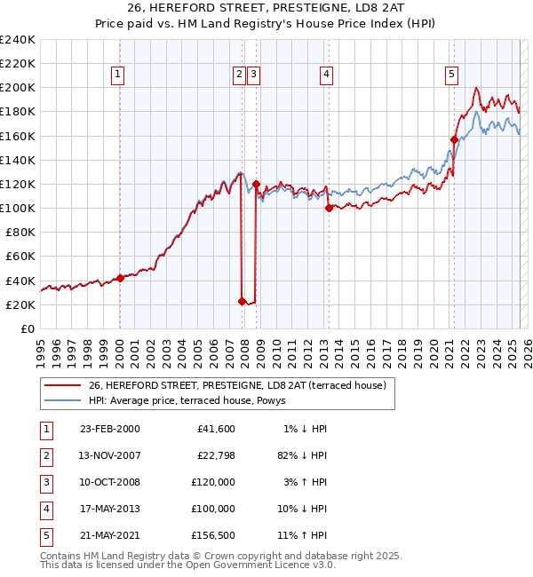 26, HEREFORD STREET, PRESTEIGNE, LD8 2AT: Price paid vs HM Land Registry's House Price Index