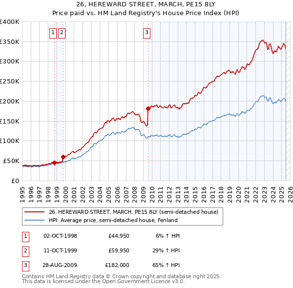 26, HEREWARD STREET, MARCH, PE15 8LY: Price paid vs HM Land Registry's House Price Index