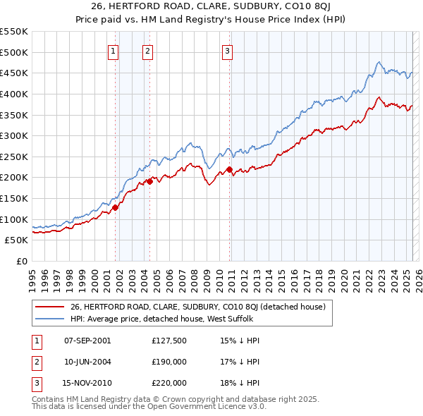 26, HERTFORD ROAD, CLARE, SUDBURY, CO10 8QJ: Price paid vs HM Land Registry's House Price Index
