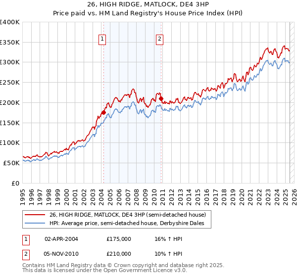 26, HIGH RIDGE, MATLOCK, DE4 3HP: Price paid vs HM Land Registry's House Price Index
