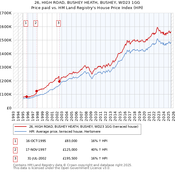26, HIGH ROAD, BUSHEY HEATH, BUSHEY, WD23 1GG: Price paid vs HM Land Registry's House Price Index