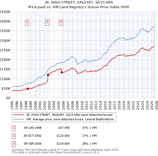 26, HIGH STREET, ARLESEY, SG15 6RA: Price paid vs HM Land Registry's House Price Index
