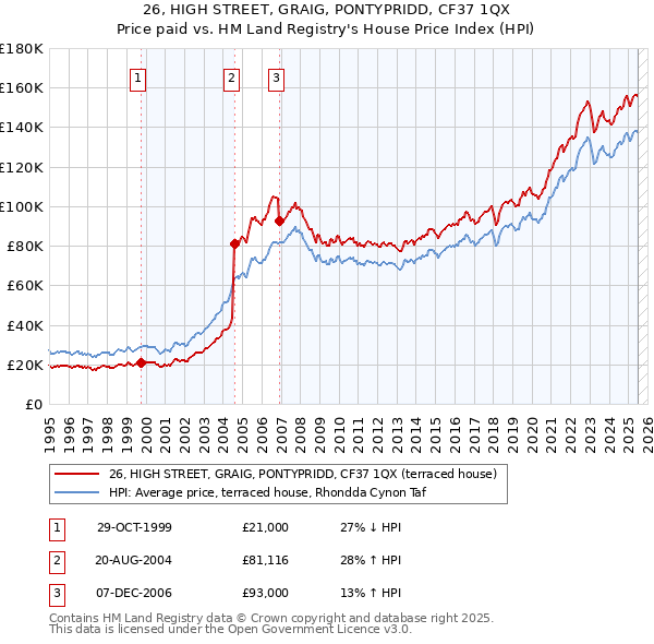 26, HIGH STREET, GRAIG, PONTYPRIDD, CF37 1QX: Price paid vs HM Land Registry's House Price Index