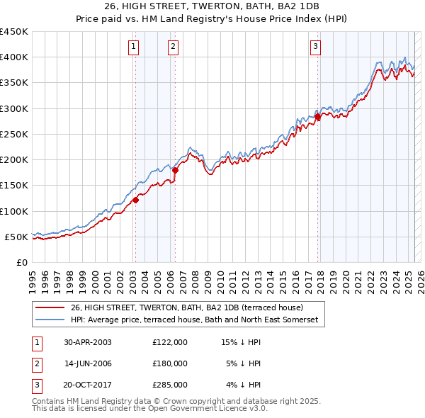 26, HIGH STREET, TWERTON, BATH, BA2 1DB: Price paid vs HM Land Registry's House Price Index