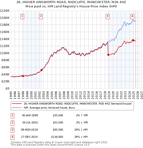 26, HIGHER AINSWORTH ROAD, RADCLIFFE, MANCHESTER, M26 4HZ: Price paid vs HM Land Registry's House Price Index