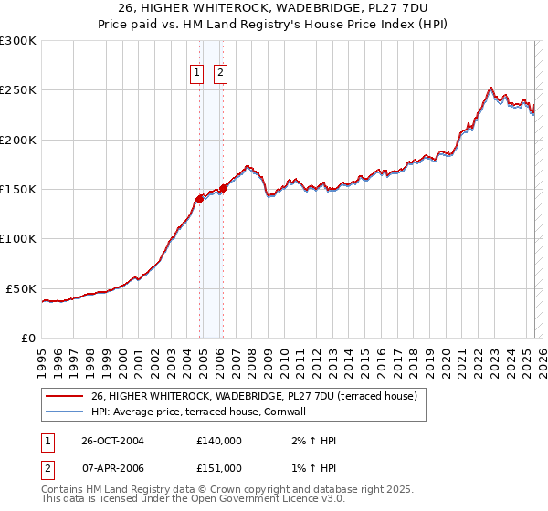 26, HIGHER WHITEROCK, WADEBRIDGE, PL27 7DU: Price paid vs HM Land Registry's House Price Index