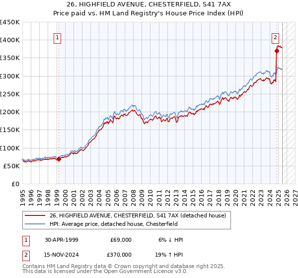 26, HIGHFIELD AVENUE, CHESTERFIELD, S41 7AX: Price paid vs HM Land Registry's House Price Index