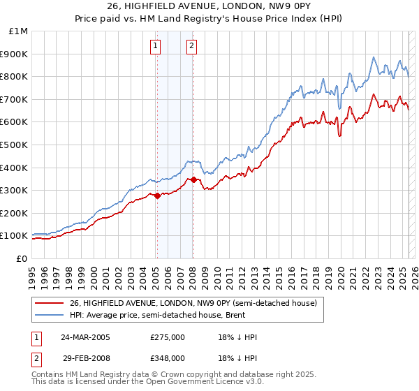 26, HIGHFIELD AVENUE, LONDON, NW9 0PY: Price paid vs HM Land Registry's House Price Index